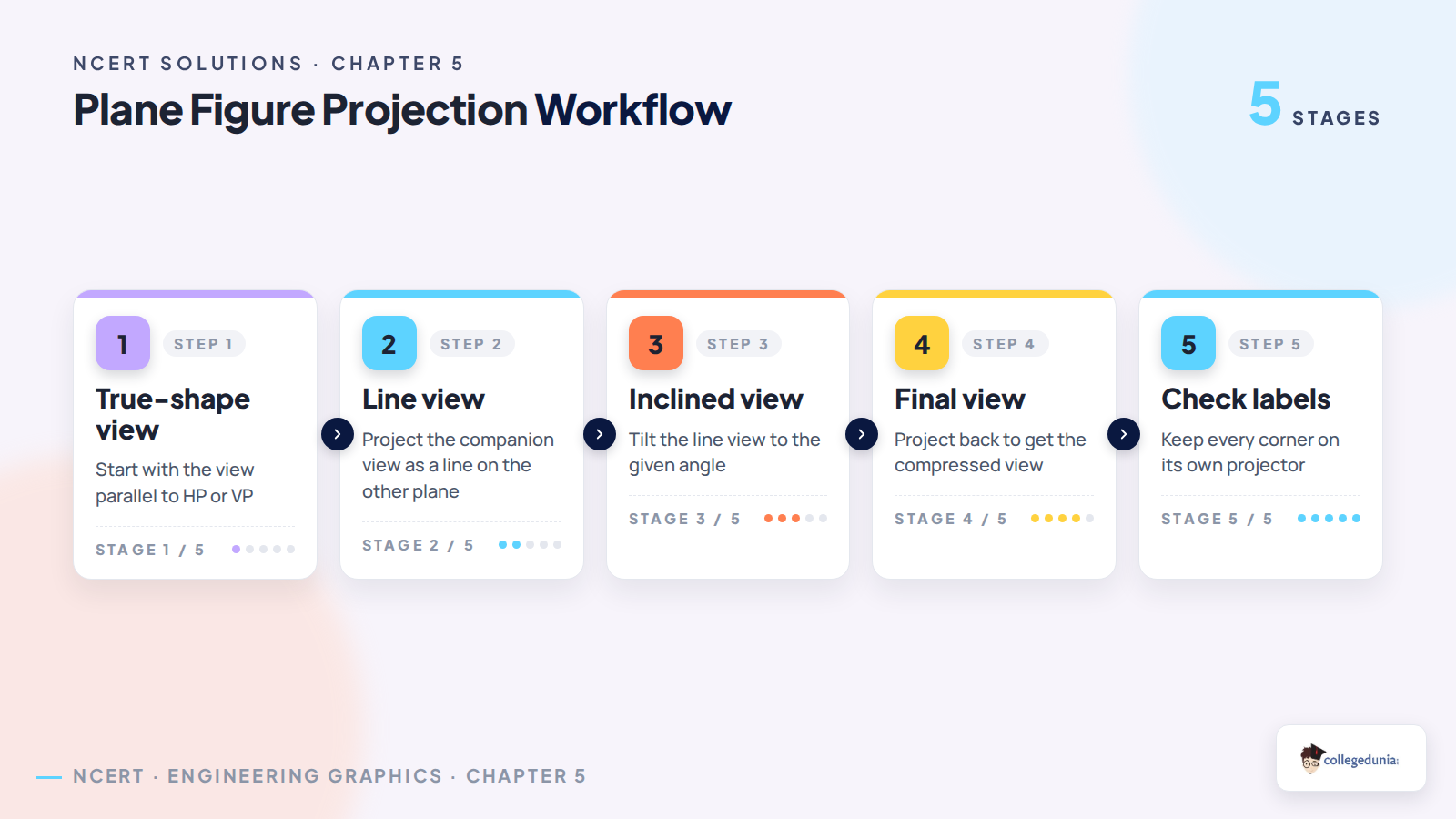 Plane figure projection workflow for Class 11 Engineering Graphics Chapter 5
