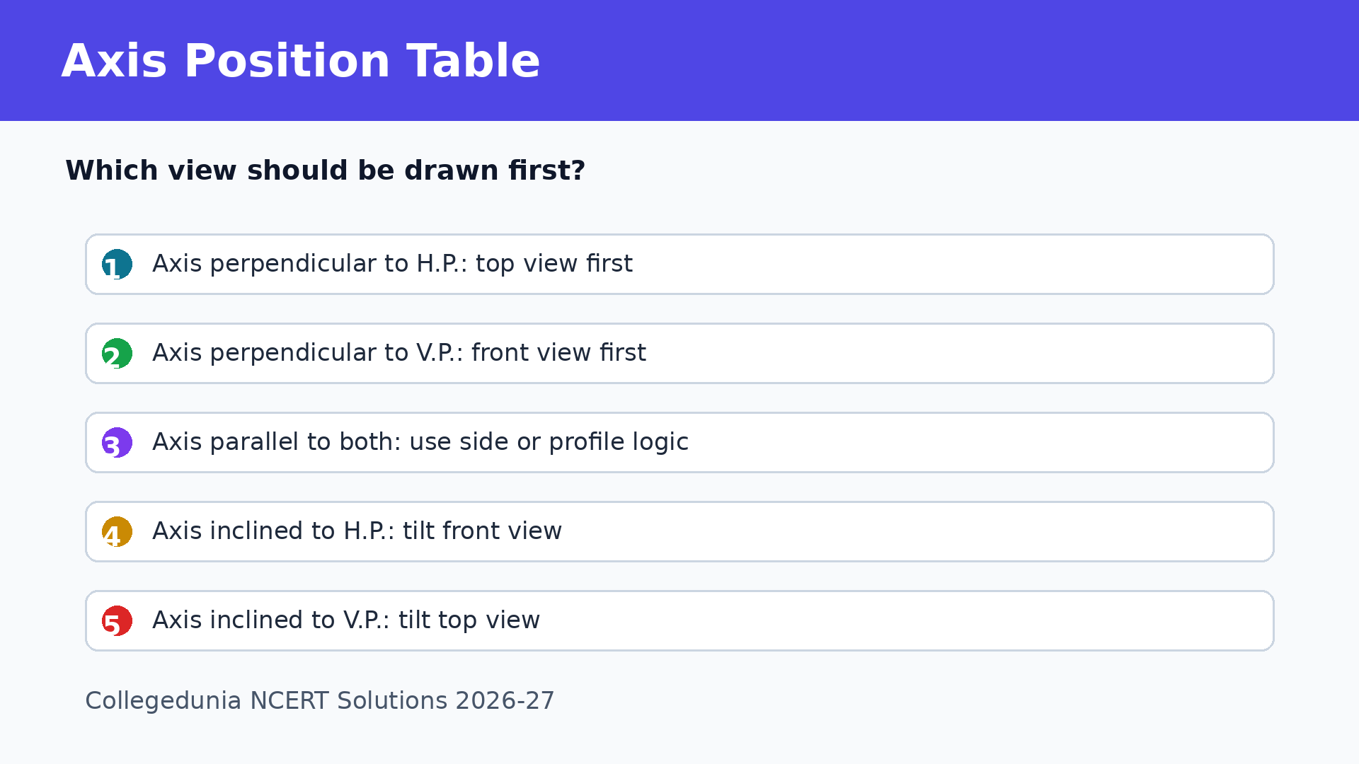 Axis position table for projection of solids