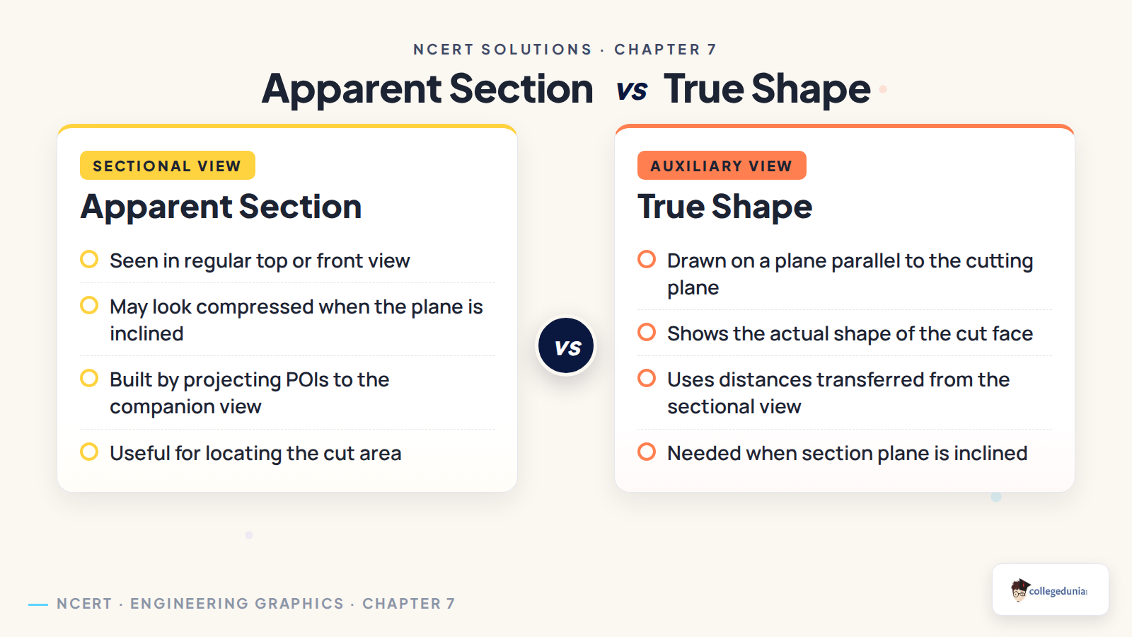 Apparent section and true shape comparison for Section of Solids