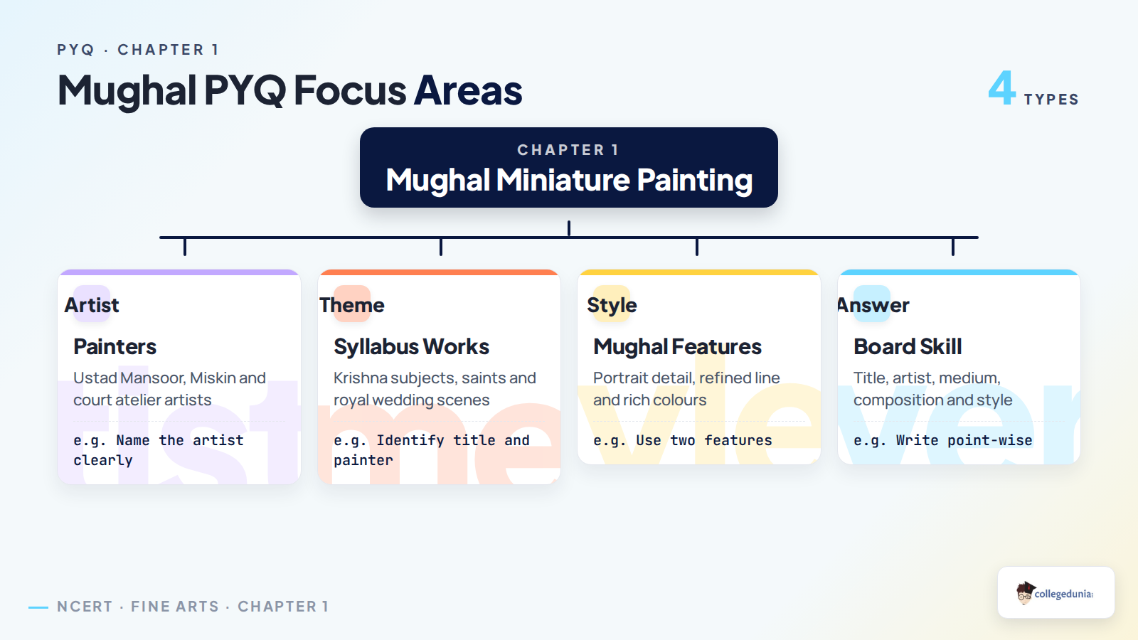 Mughal School PYQ focus areas for Class 12 Fine Arts