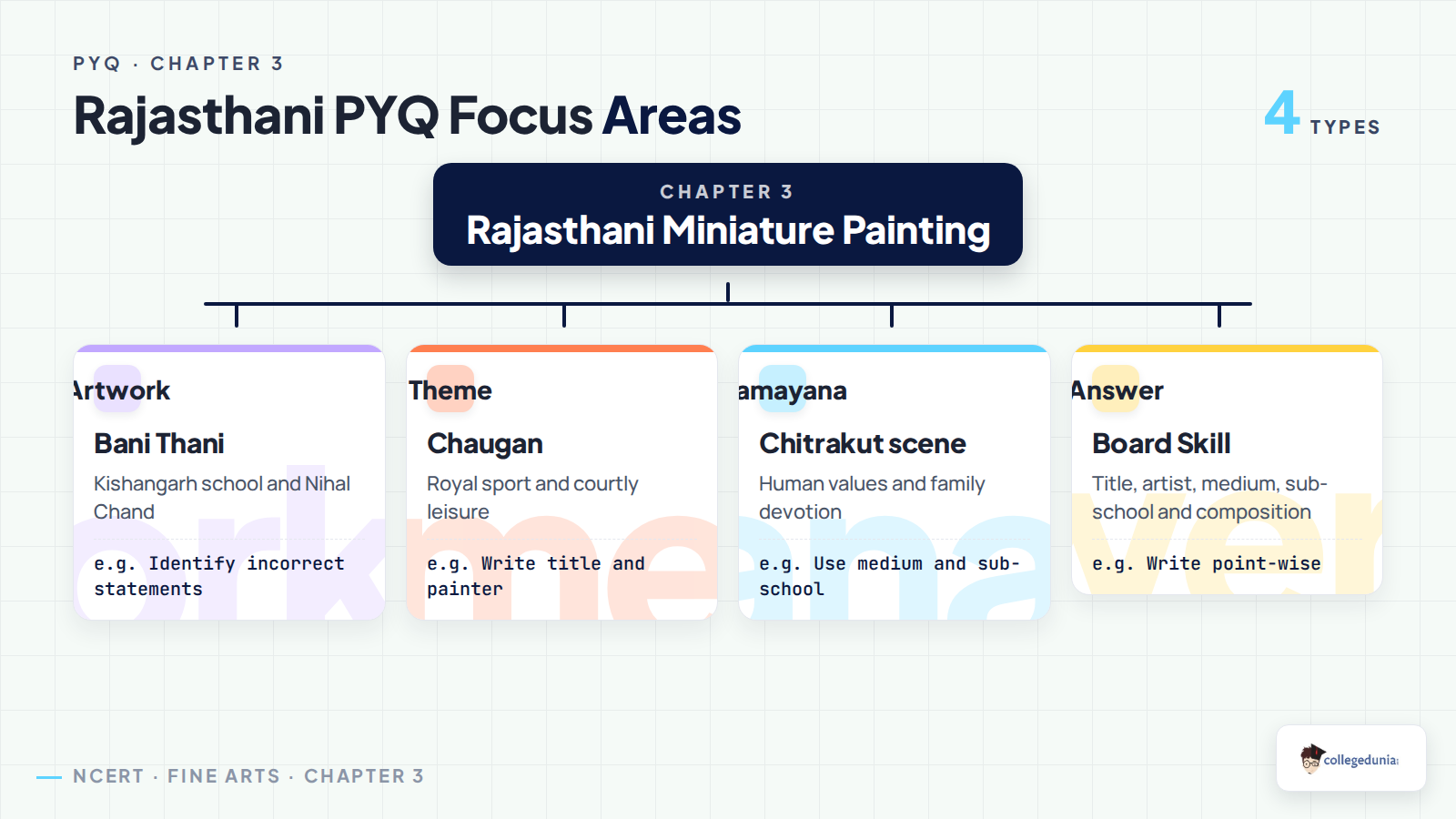 Rajasthani Schools PYQ focus areas for Class 12 Fine Arts