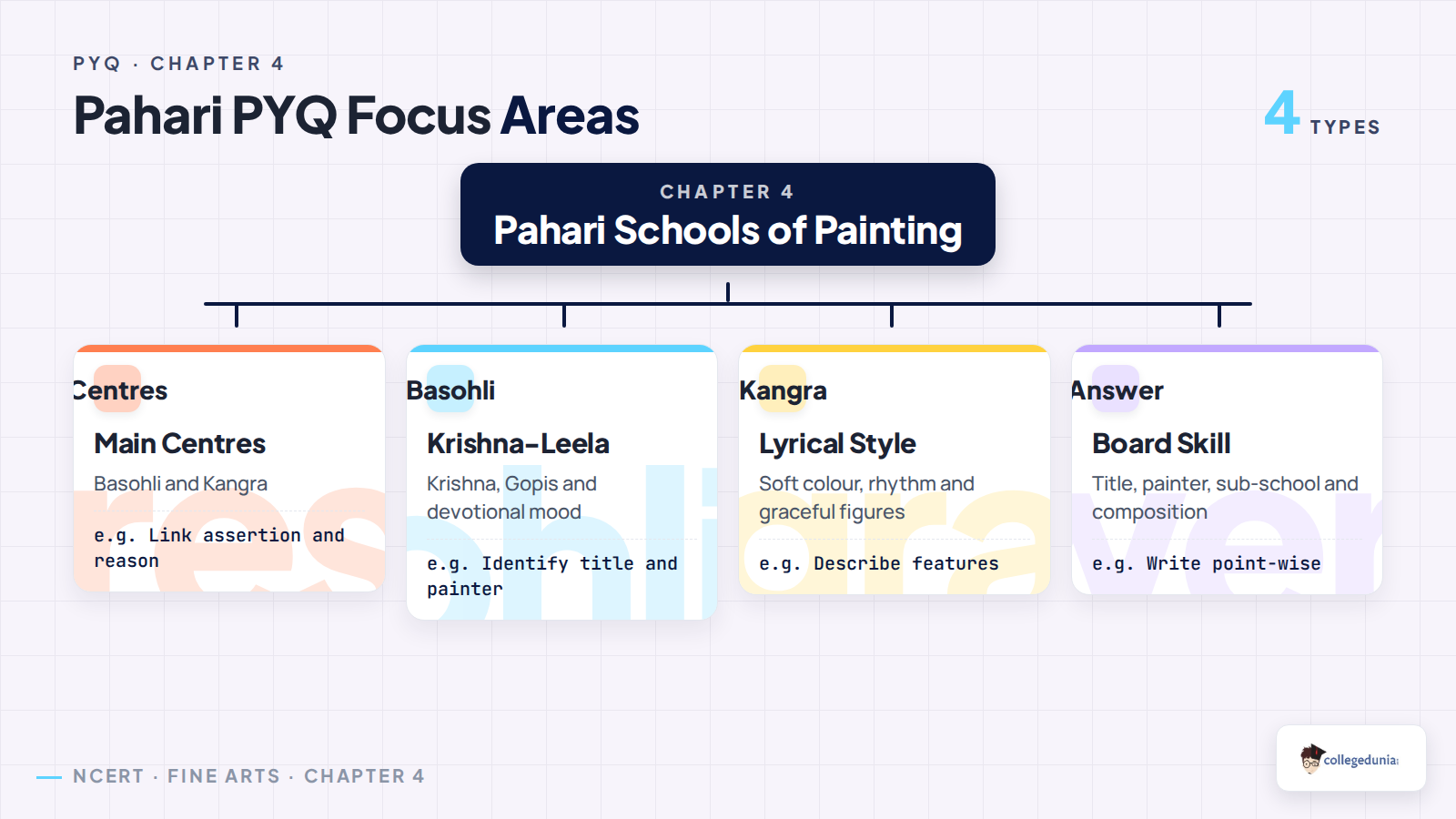 Pahari Schools PYQ focus areas for Class 12 Fine Arts