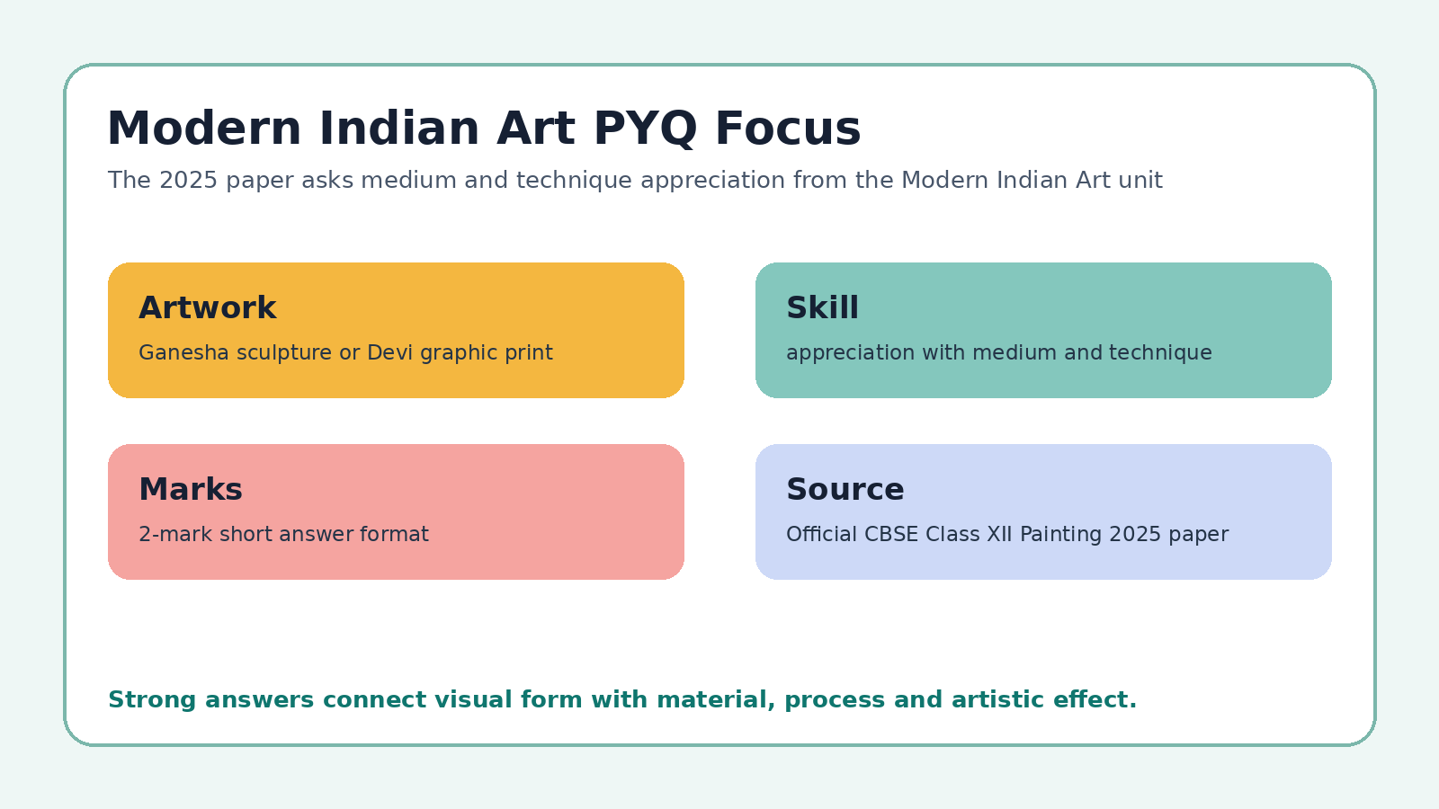 Modern Indian Art PYQ focus areas for Class 12 Fine Arts
