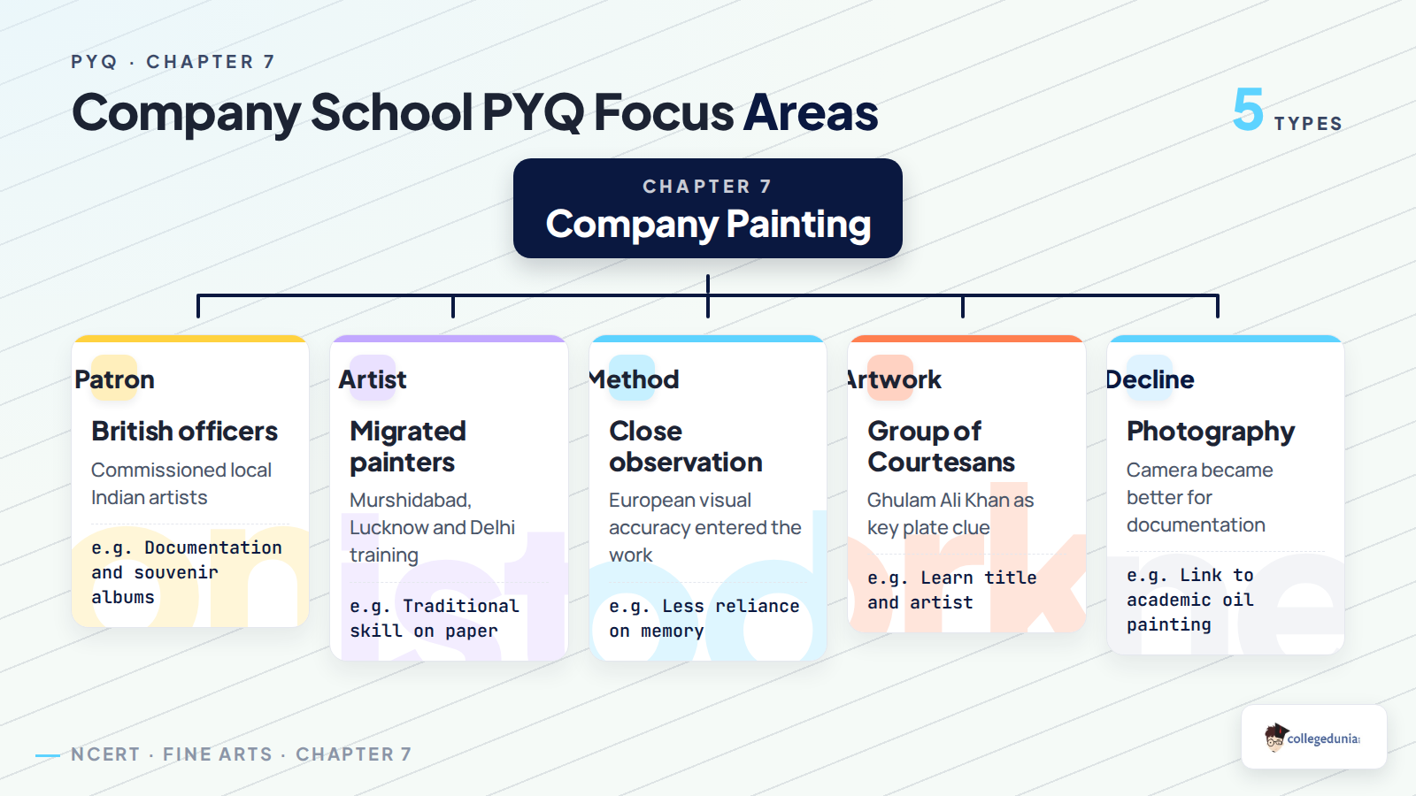 Company School PYQ focus areas for Class 12 Fine Arts