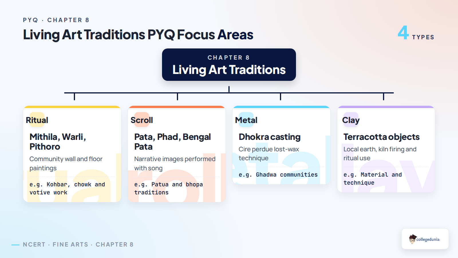 Living Art Traditions PYQ focus areas for Class 12 Fine Arts