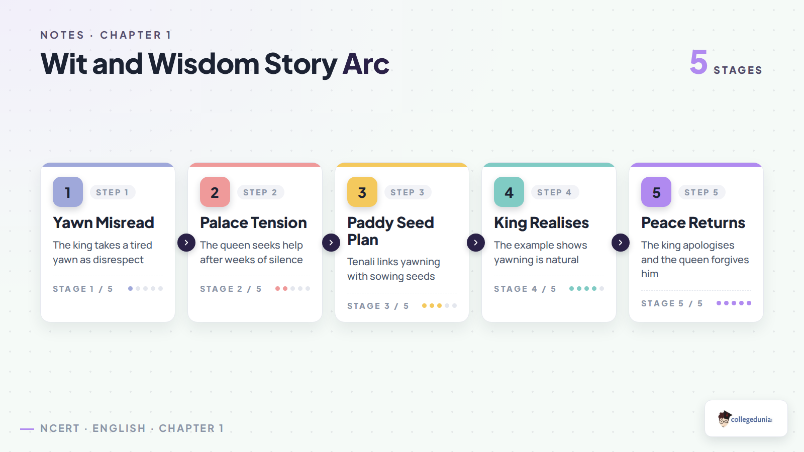 Wit and Wisdom story arc for Class 8 English Poorvi Chapter 1