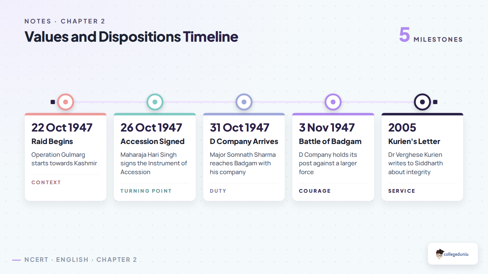 Timeline for Values and Dispositions Class 8 English Poorvi Notes