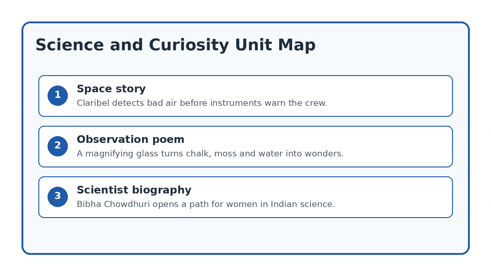 Science and Curiosity unit map for Class 8 English Poorvi Notes