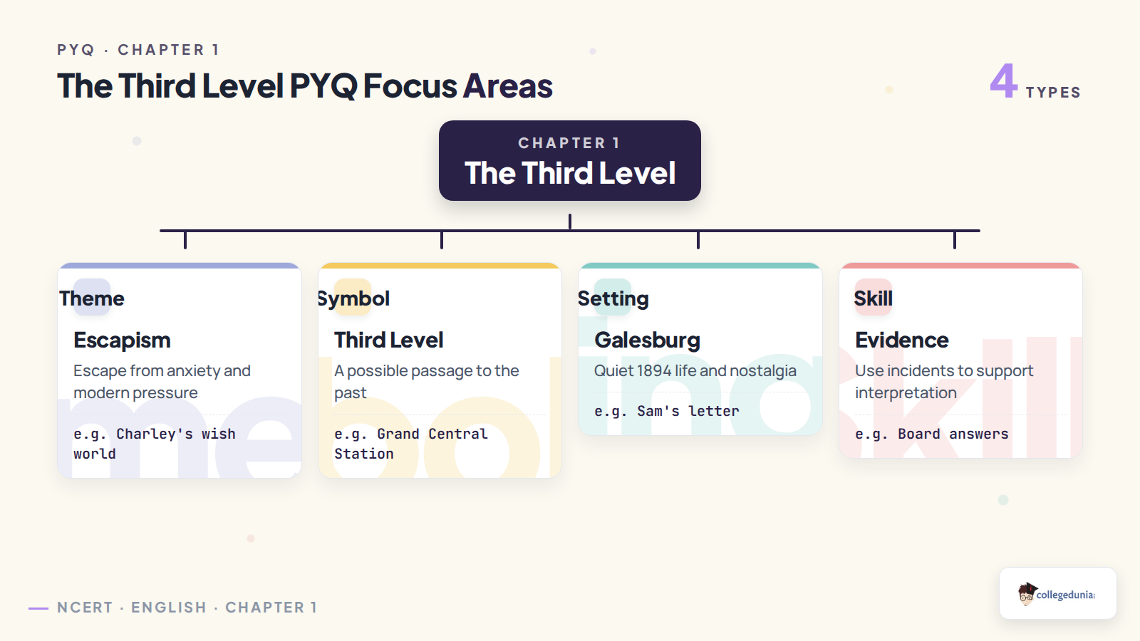 The Third Level PYQ focus areas for Class 12 English