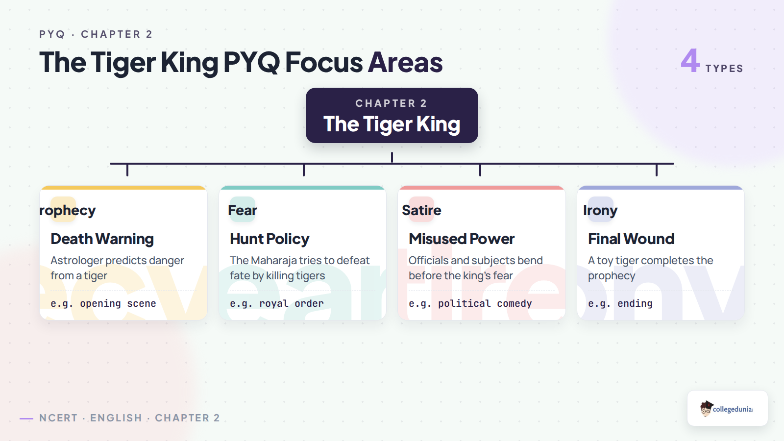The Tiger King PYQ focus areas for Class 12 English