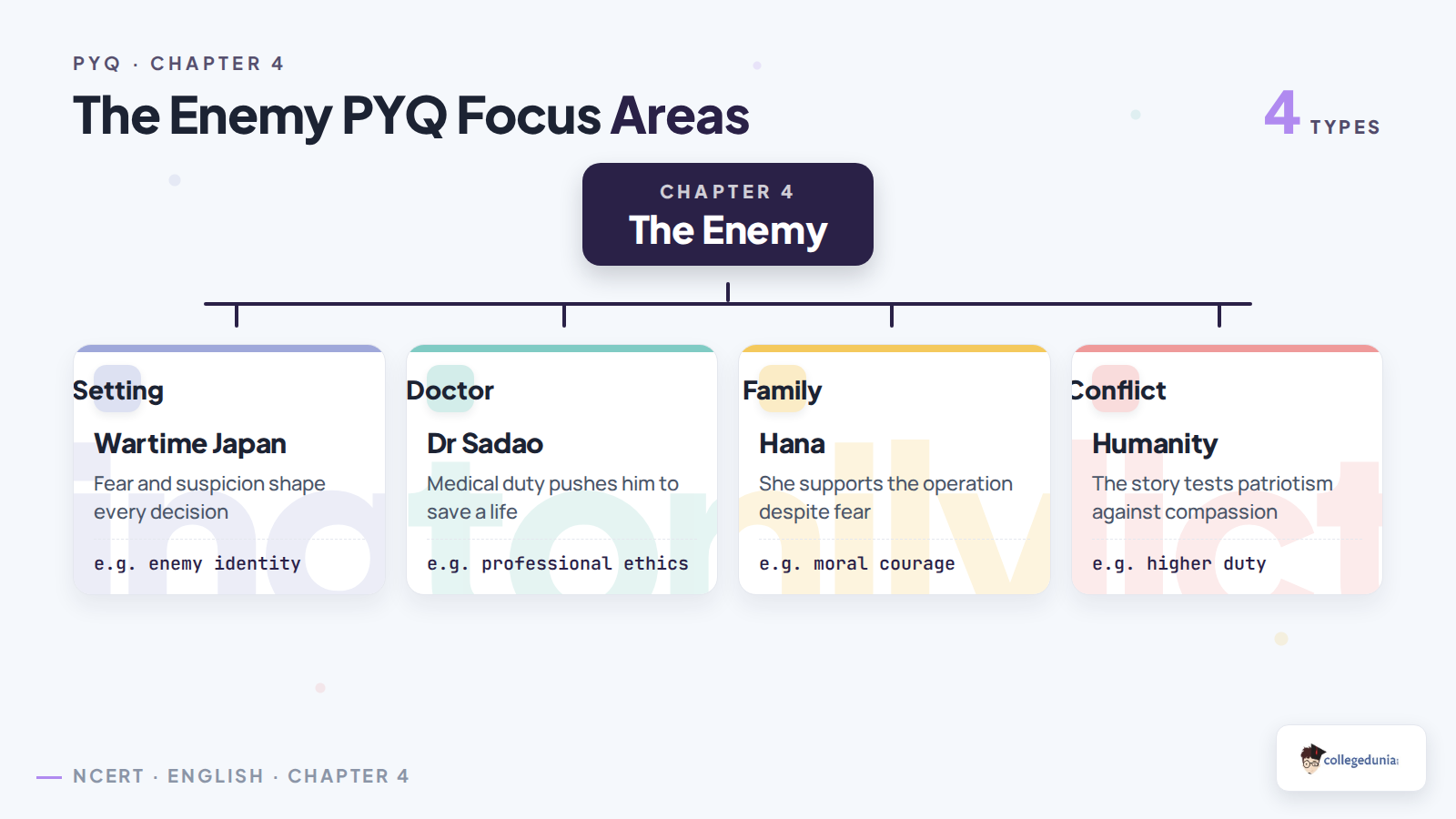 The Enemy PYQ focus areas for Class 12 English