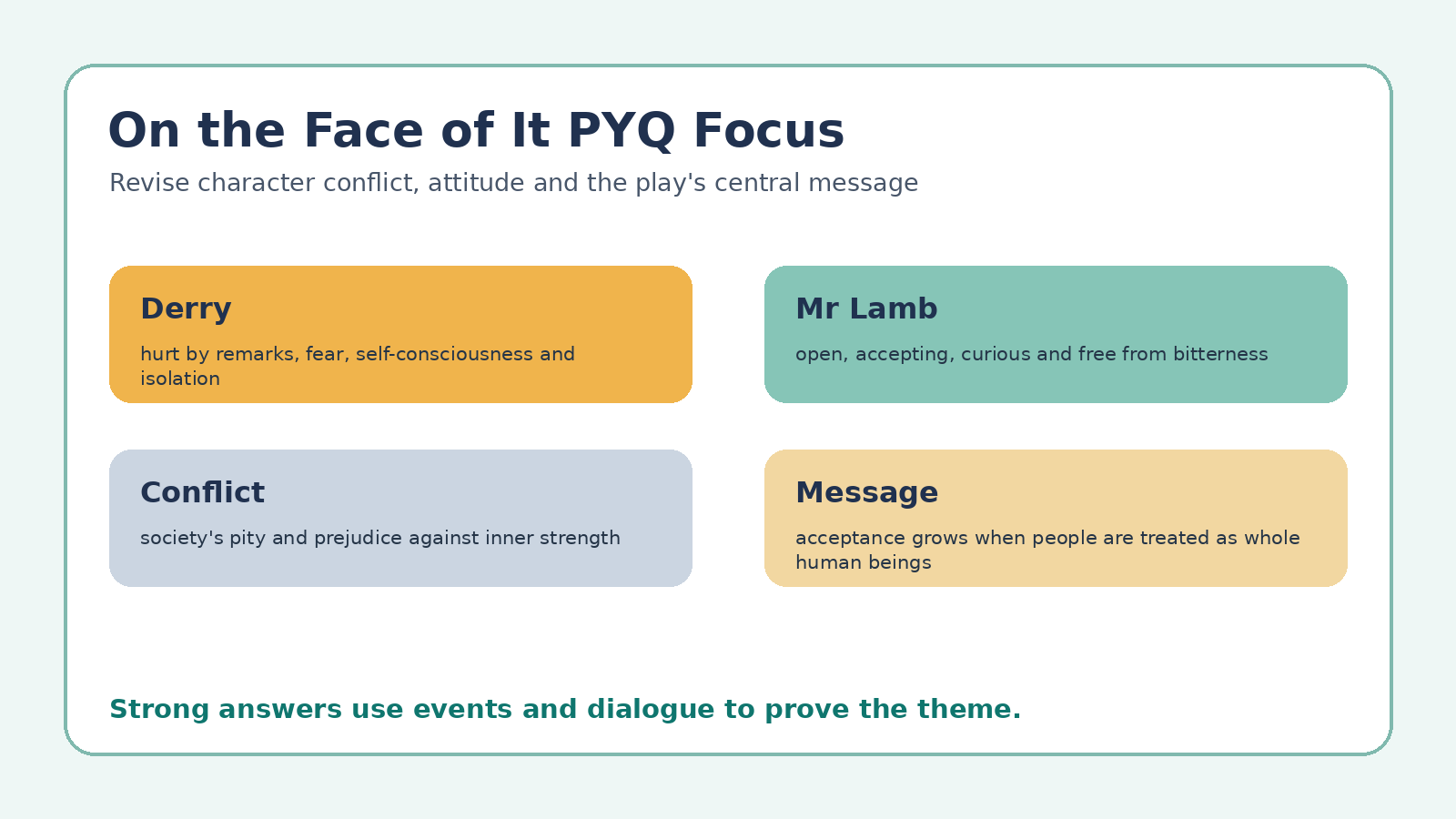 On the Face of It PYQ focus areas for Class 12 English