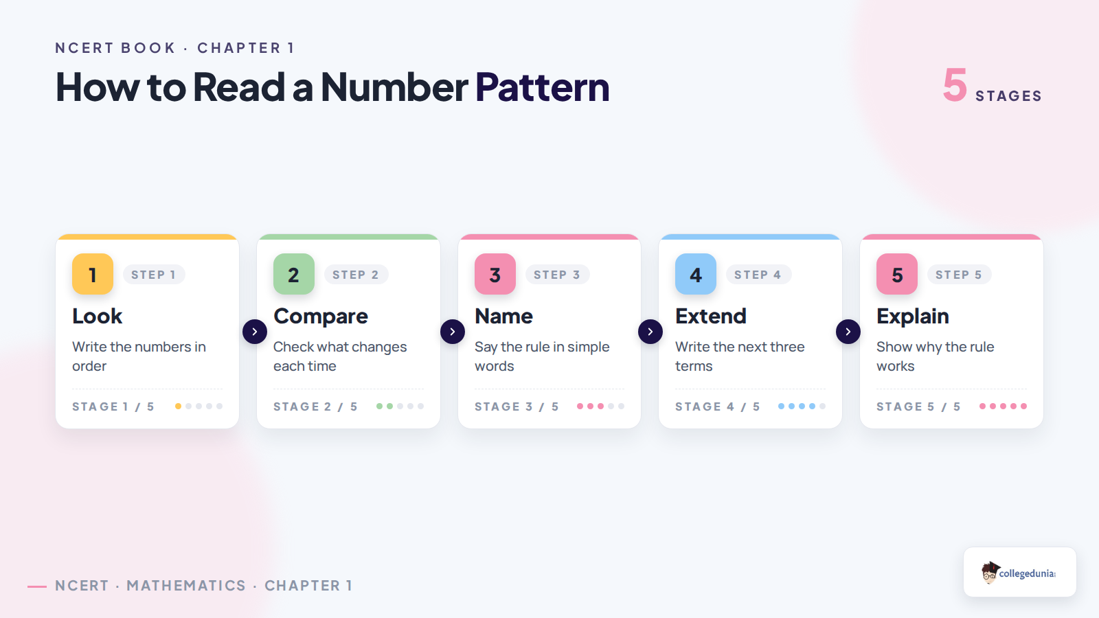 Five steps to read a number pattern in Class 6 Mathematics