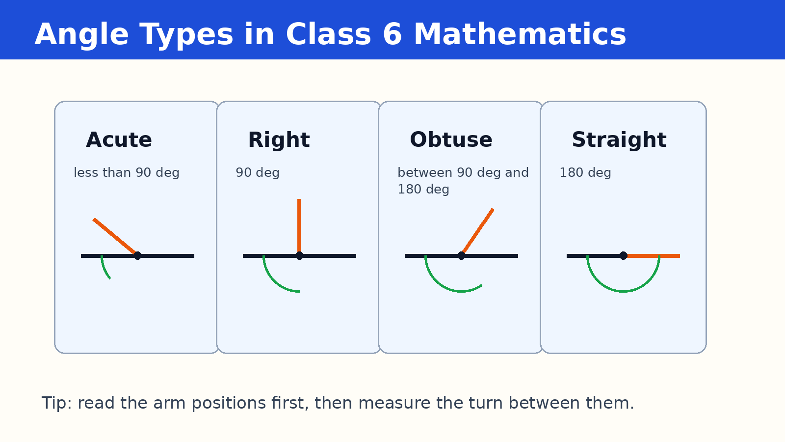 Angle types used in Class 6 Mathematics Lines and Angles