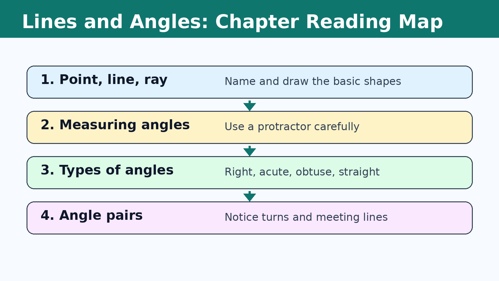 Reading map for Class 6 Lines and Angles chapter