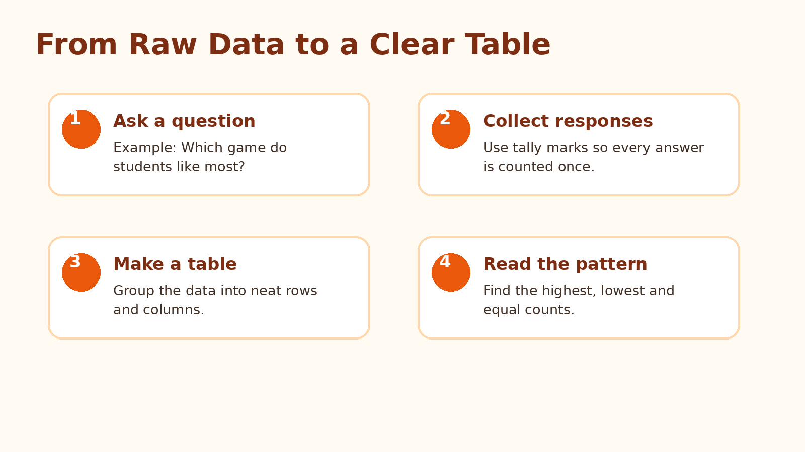 Data handling steps from question to tally table in Class 6 Mathematics