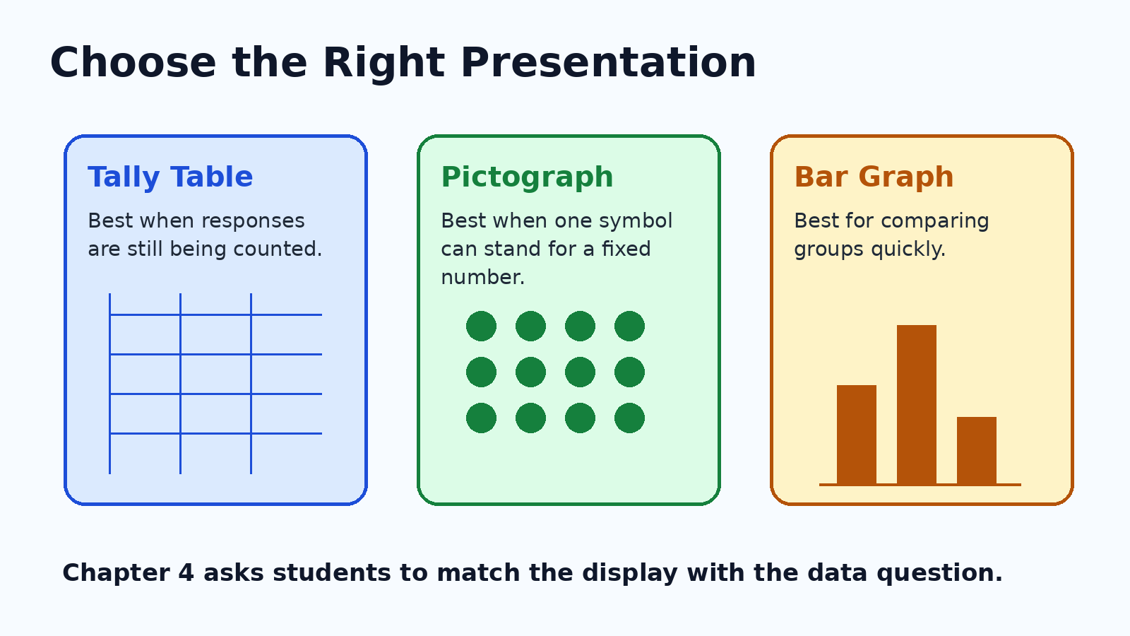 Choosing tables pictographs and bar graphs for Class 6 data presentation