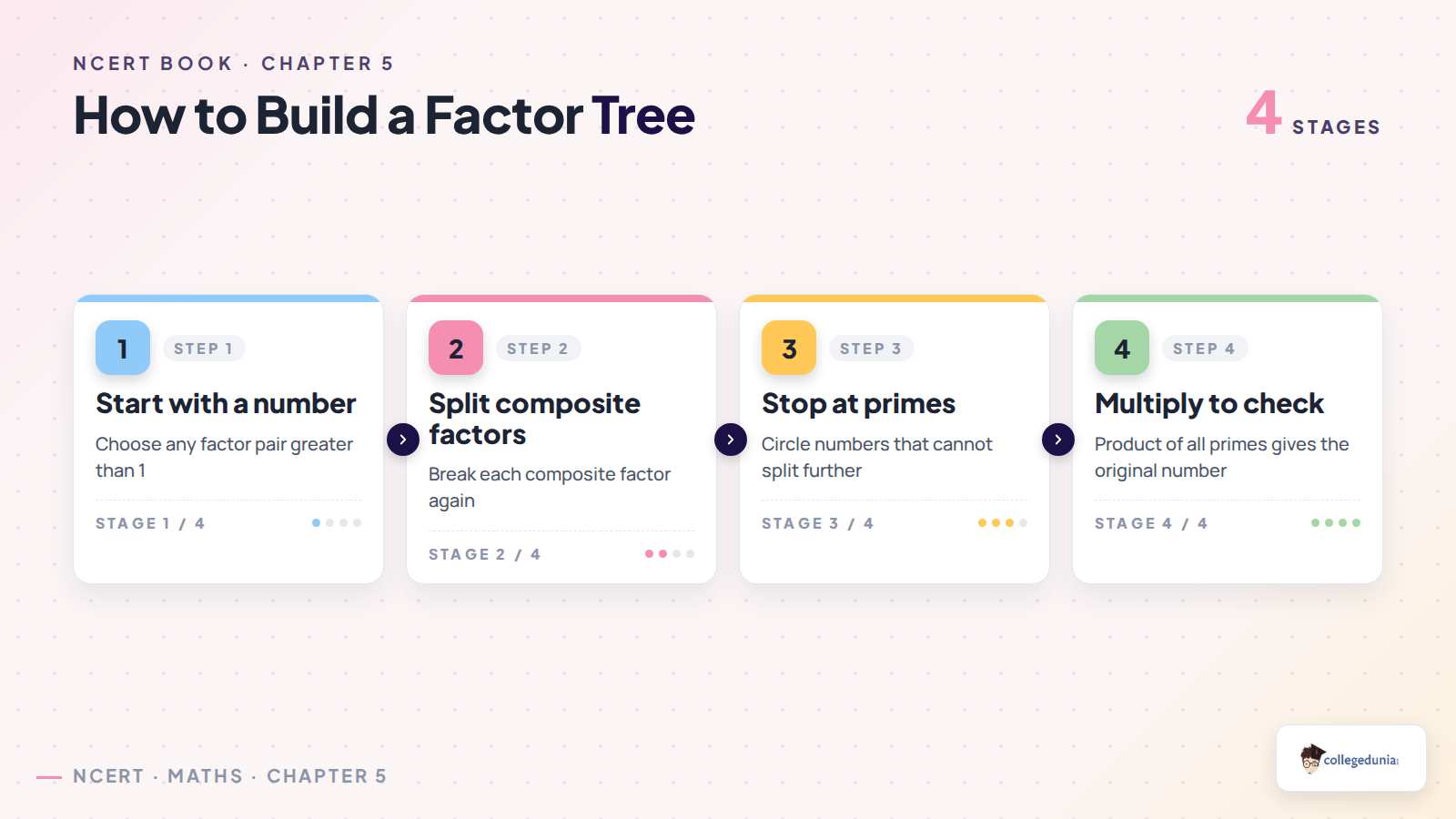 How to build a factor tree in Class 6 Mathematics Prime Time