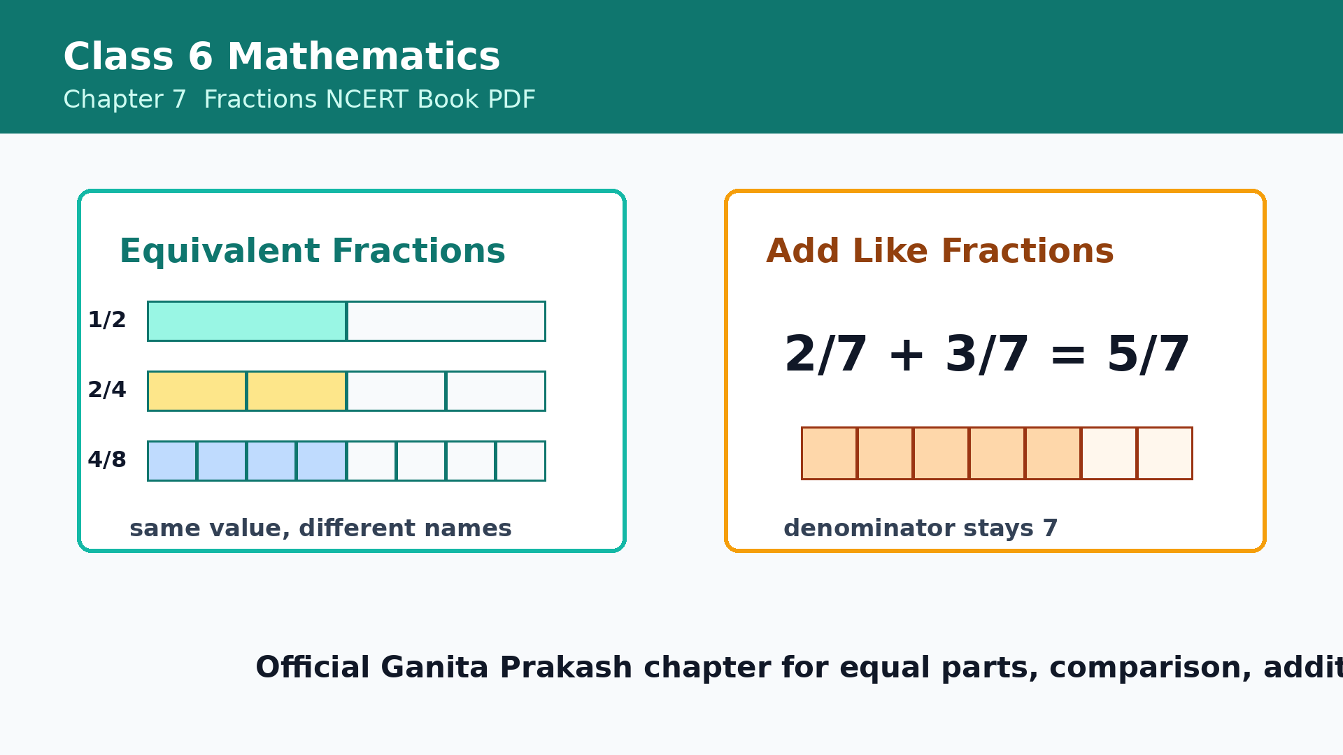 NCERT Class 6 Mathematics Chapter 7 Fractions book PDF cover