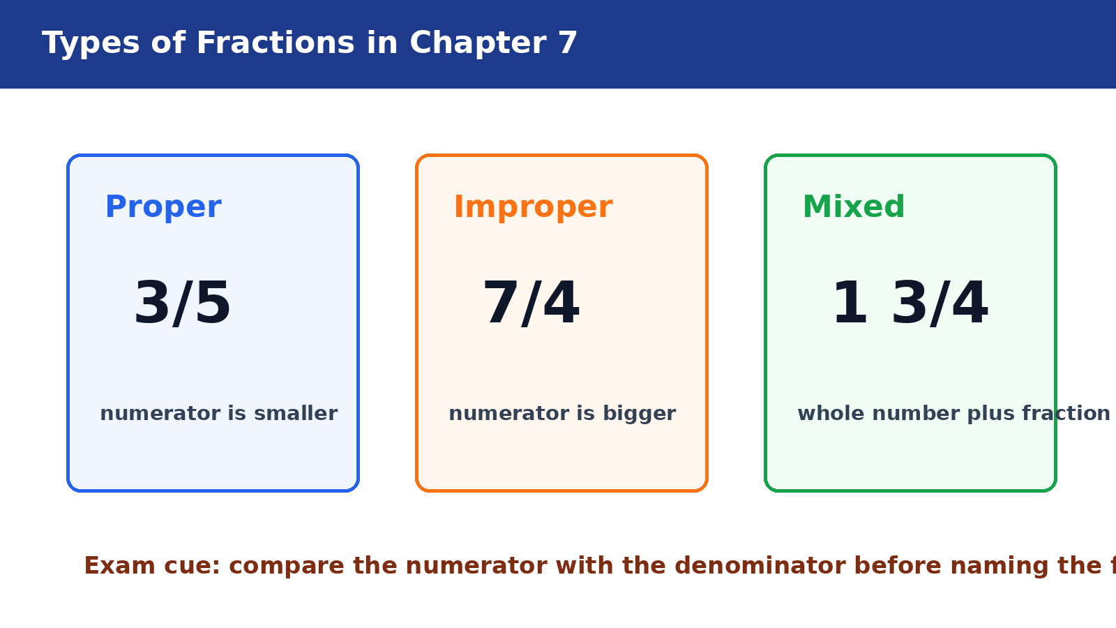 Proper improper and mixed fractions in Class 6 Mathematics Fractions