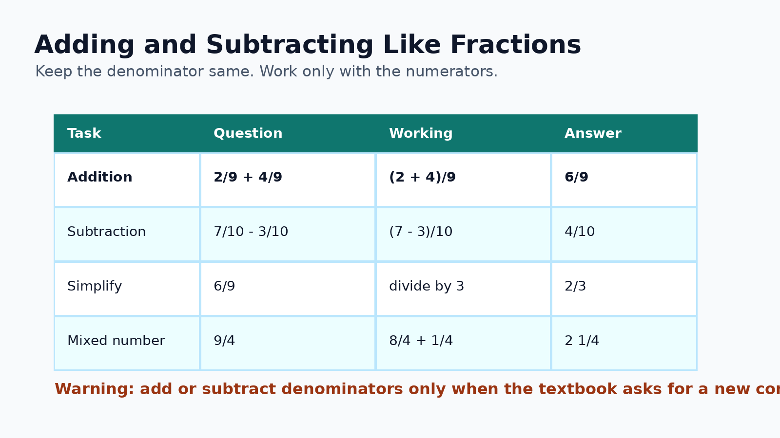 Adding and subtracting like fractions in Class 6 Mathematics Chapter 7