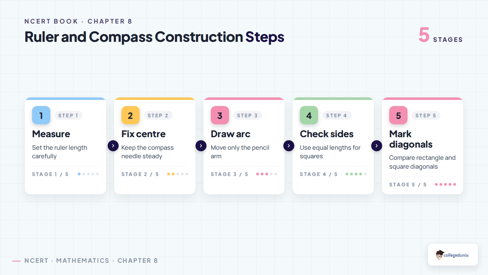 Ruler and compass construction steps in Class 6 Mathematics Chapter 8