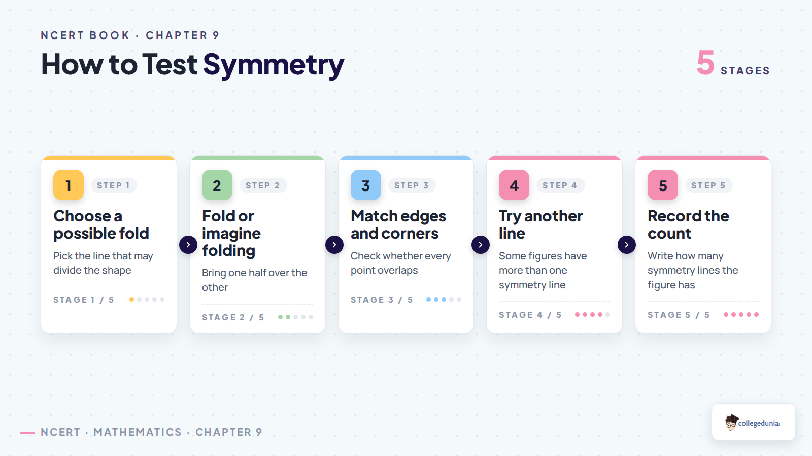 Steps to test symmetry in Class 6 Mathematics Chapter 9
