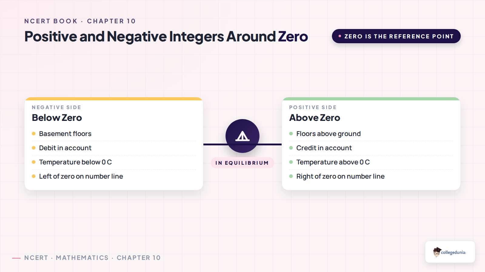 Positive and negative integers around zero in Class 6 Mathematics Chapter 10