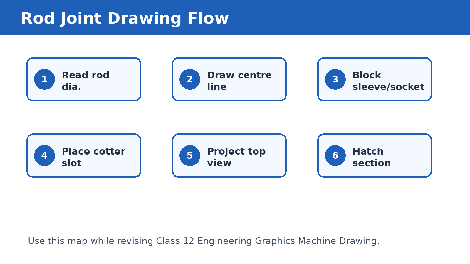 Rod joint drawing flow for Class 12 Engineering Graphics