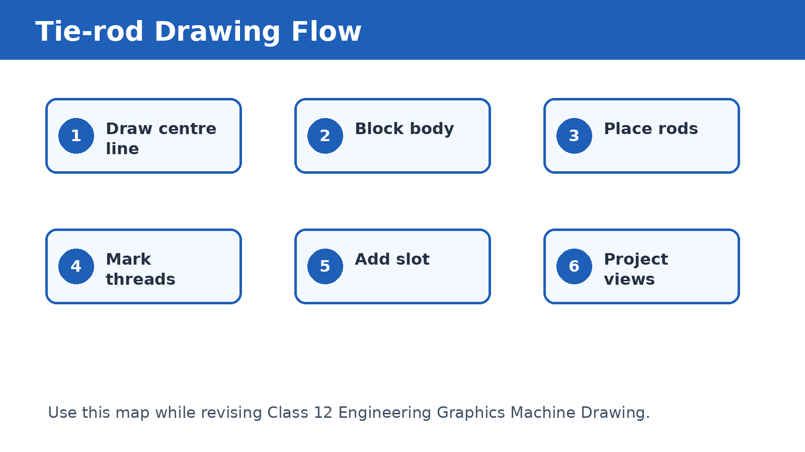 Tie-rod joint drawing flow for Class 12 Engineering Graphics
