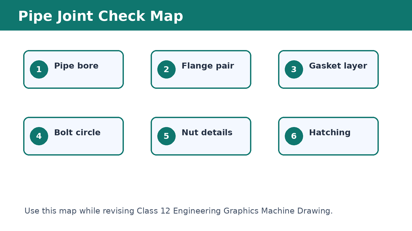 Flanged pipe joint gasket bolt and pipe bore check map