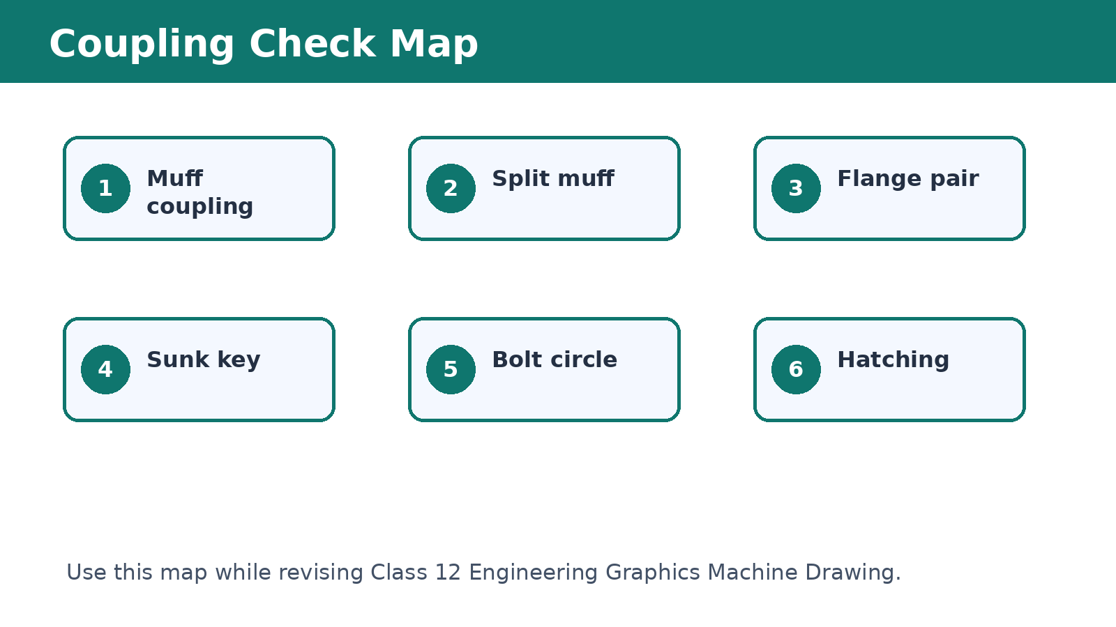 Muff split muff and flange coupling check map