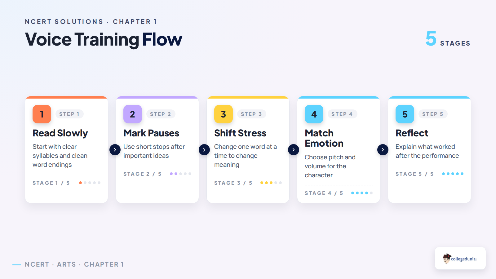 Voice training flow for Class 8 Arts play reading