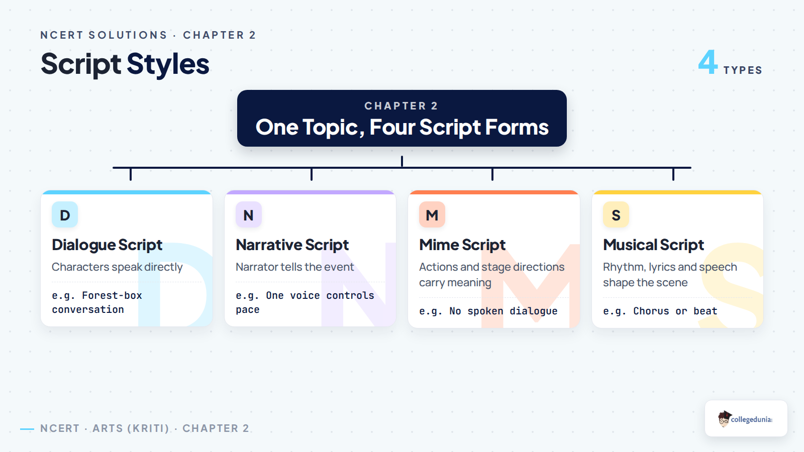 Four script styles in Class 8 Arts One Stage Many Scripts