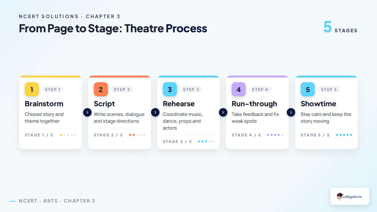 Five stages of theatre making in Class 8 Arts From Page to Stage