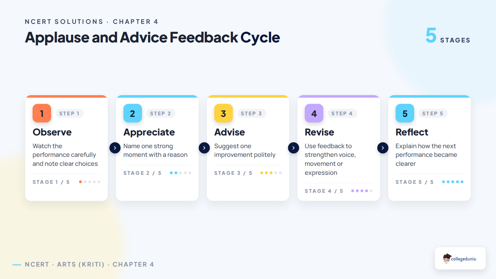 Applause and Advice feedback cycle for Class 8 Arts Kriti