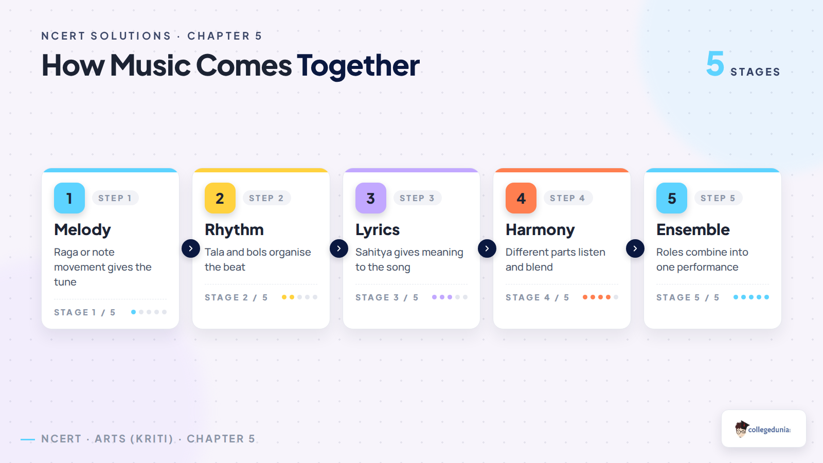 How melody rhythm lyrics harmony and ensemble come together in music