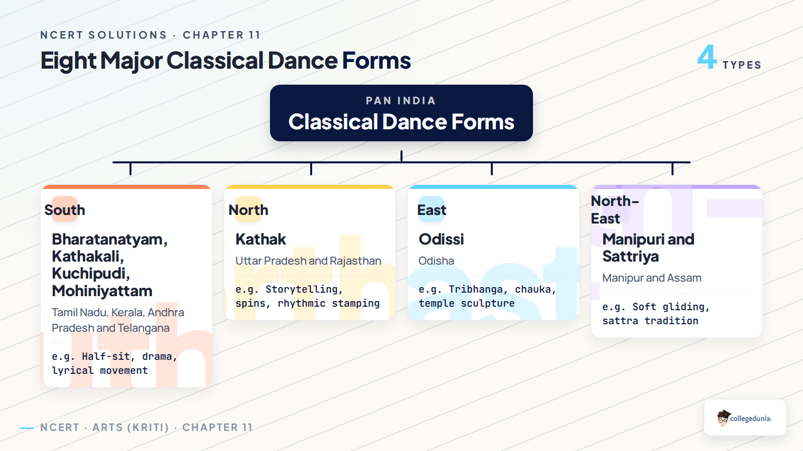 Eight major classical dance forms in Class 8 Arts Kriti Chapter 11