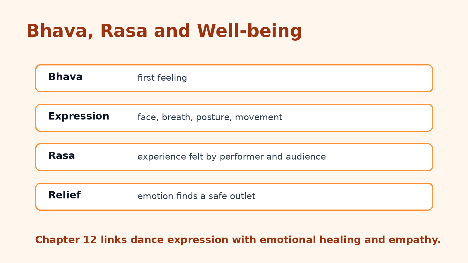 Dance and emotional well-being concept table for Class 8 Arts Kriti Chapter 12
