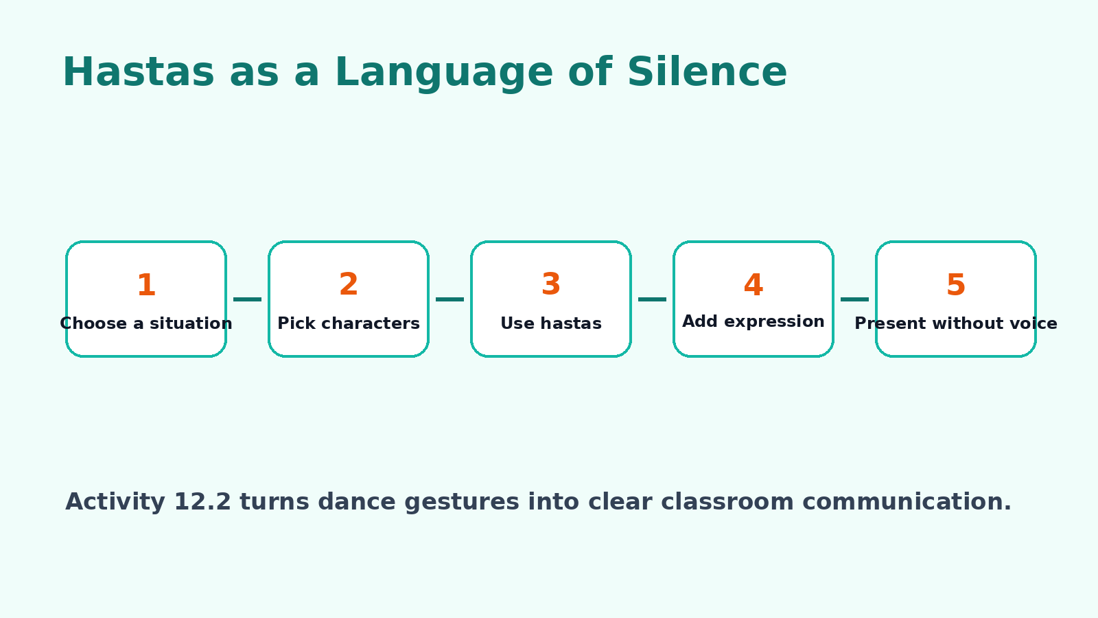 Hastas and silent communication in Class 8 Arts Kriti Chapter 12