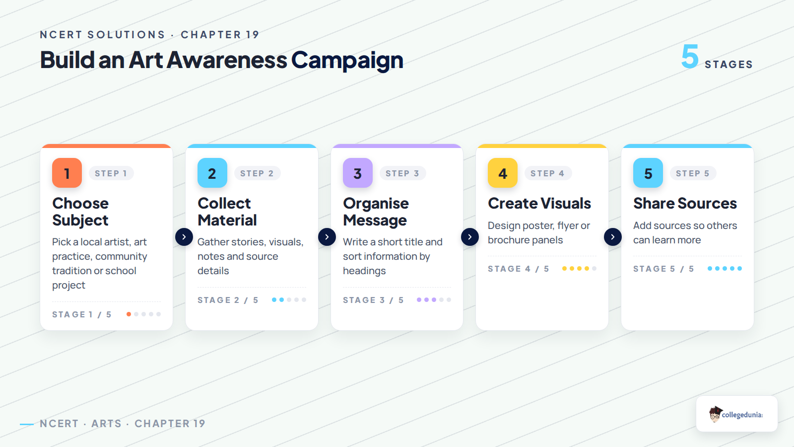 Build an art awareness campaign process flow for Class 8 Arts Kriti Chapter 19