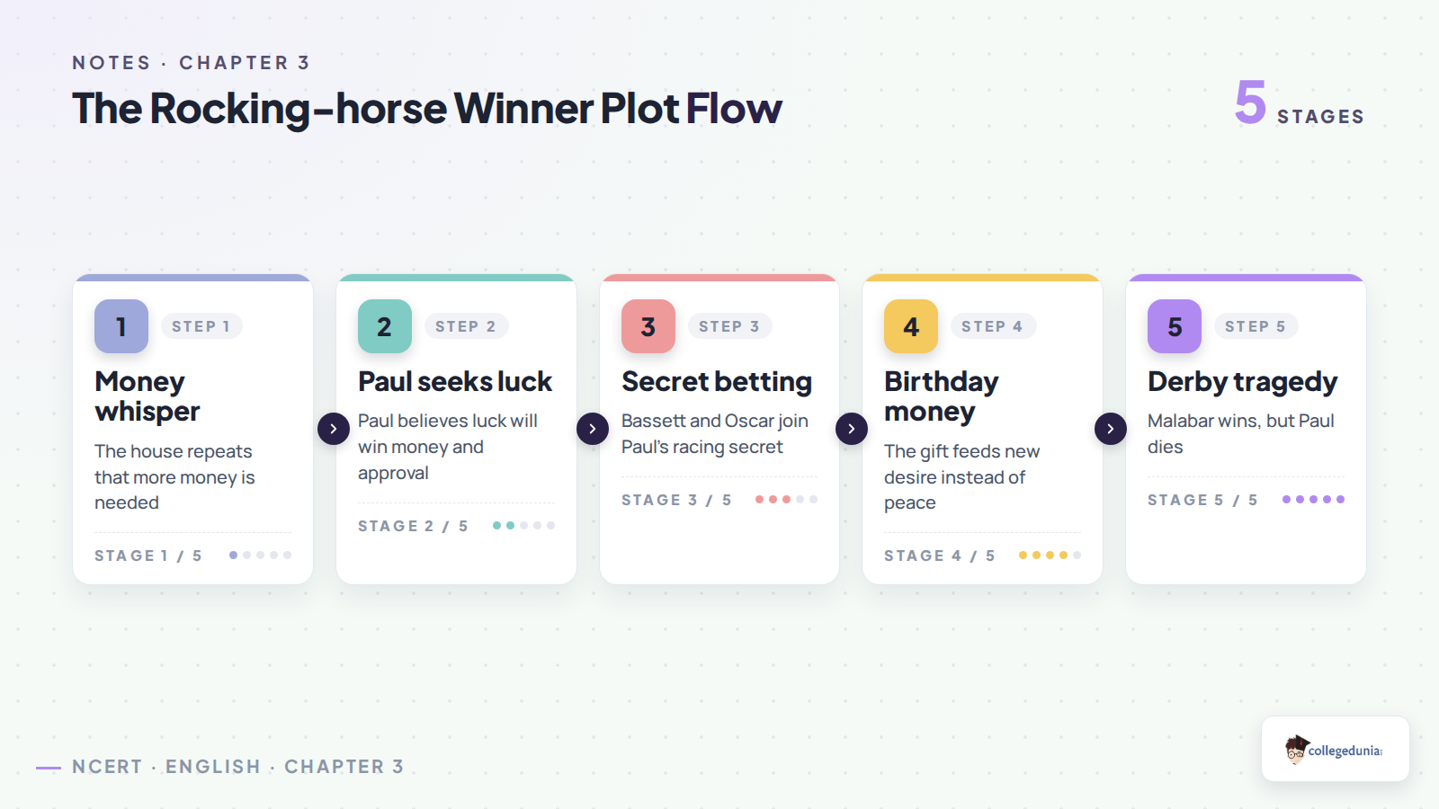 The Rocking-horse Winner plot flow for Class 11 English notes