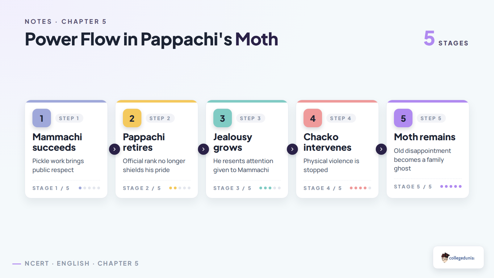 Pappachi's Moth power flow for Class 11 English notes