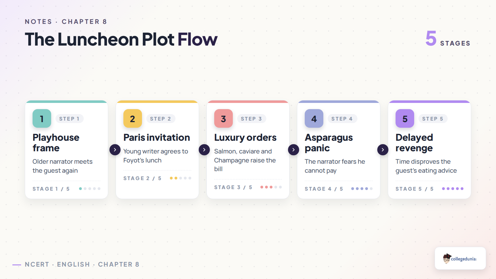 The Luncheon plot flow for Class 11 English notes
