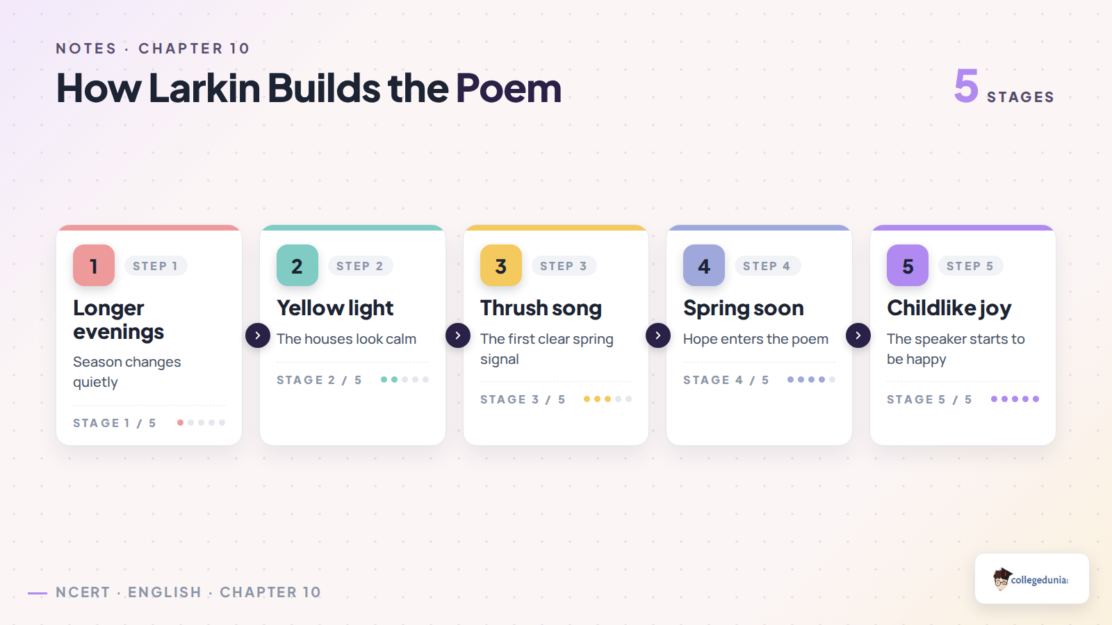 Coming poem image flow for Class 11 English notes