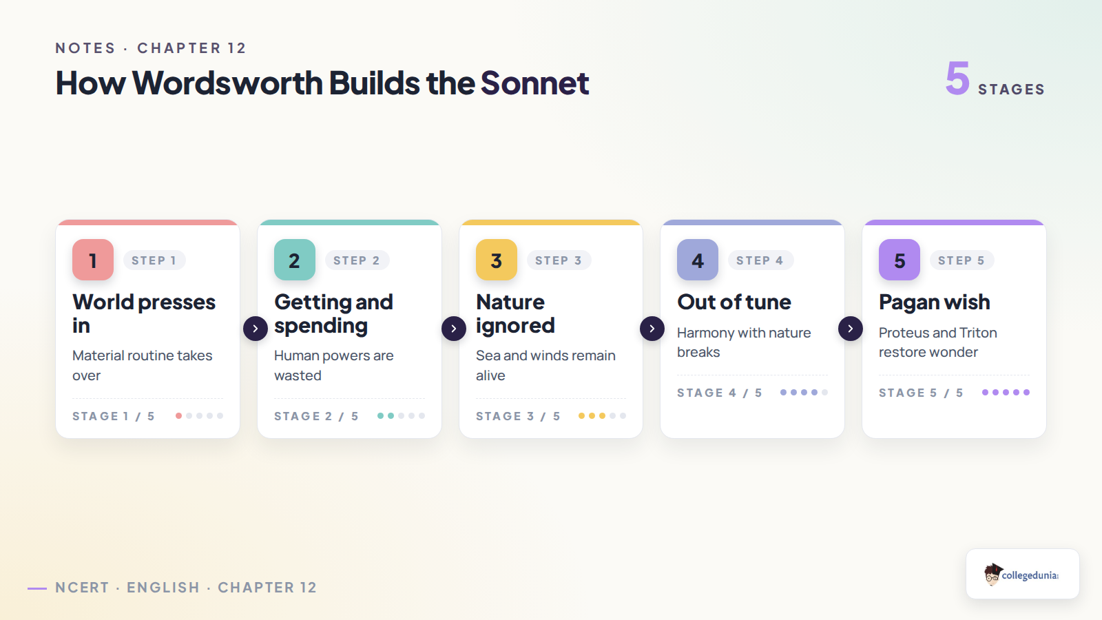 Sonnet flow in The World is Too Much With Us Class 11 English