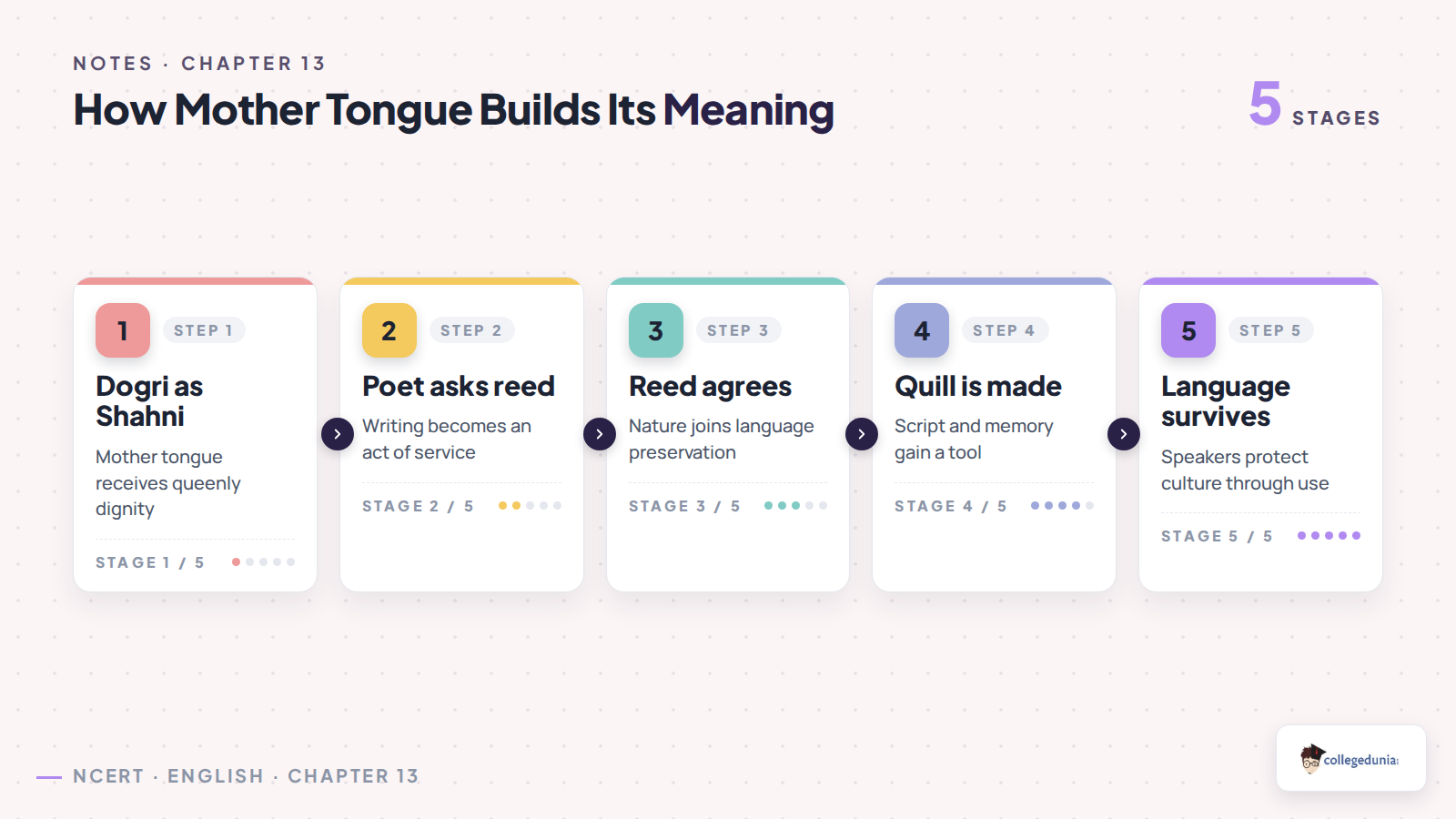 Mother Tongue service flow for Class 11 English notes