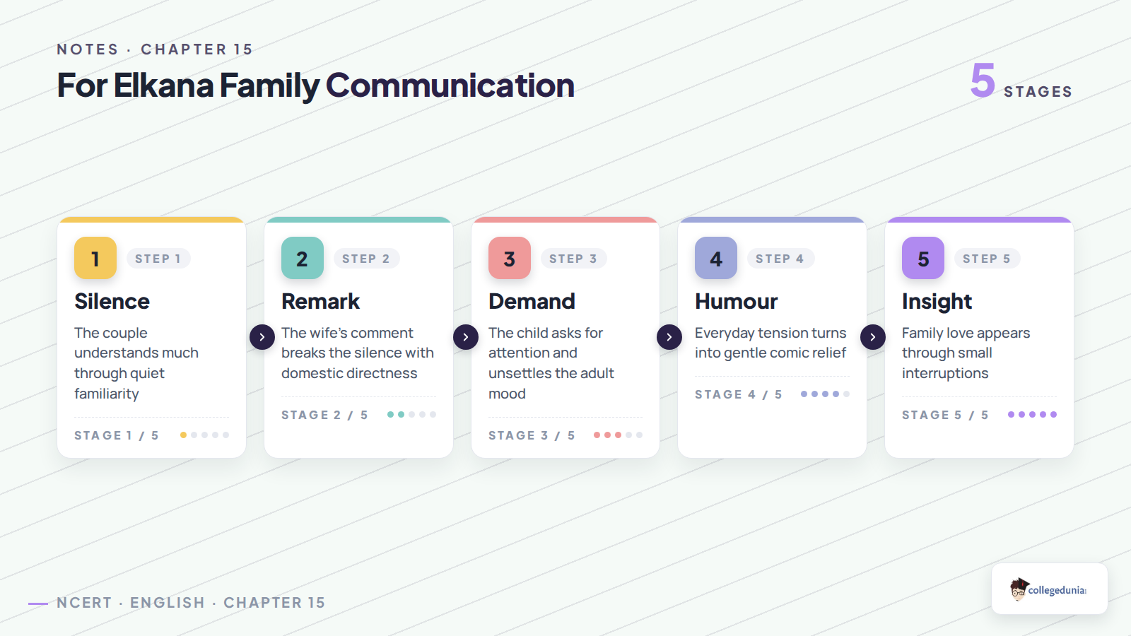 For Elkana family communication sequence for Class 11 English notes