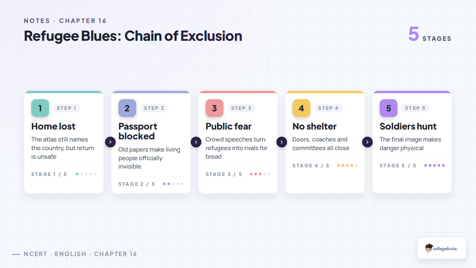 Refugee Blues chain of exclusion infographic