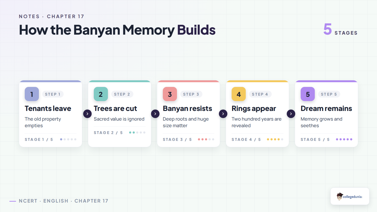 Felling of the Banyan Tree memory sequence for Class 11 English notes